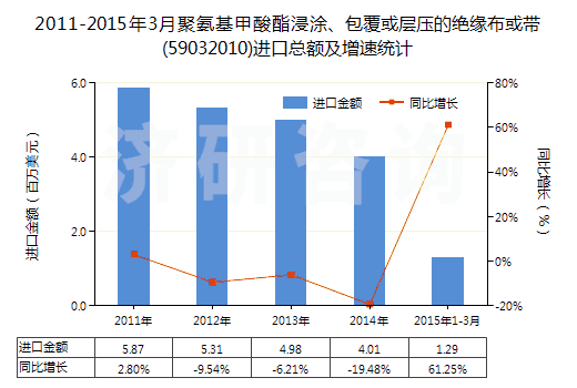 2011-2015年3月聚氨基甲酸酯浸涂、包覆或?qū)訅旱慕^緣布或帶(59032010)進口總額及增速統(tǒng)計